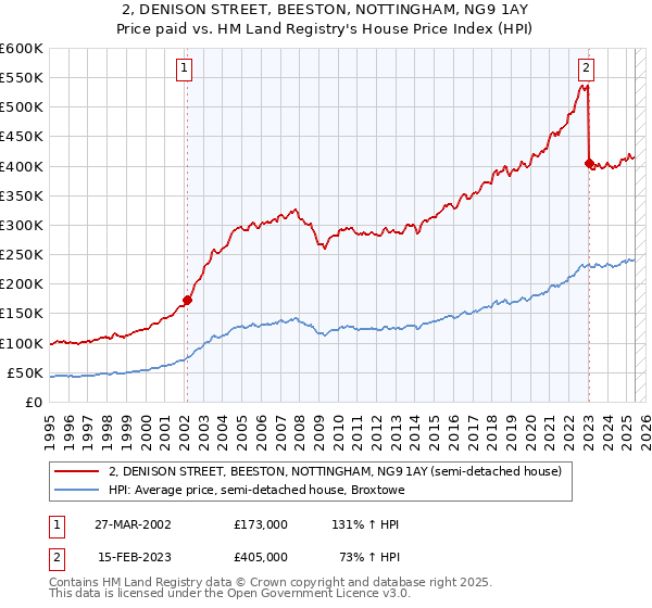 2, DENISON STREET, BEESTON, NOTTINGHAM, NG9 1AY: Price paid vs HM Land Registry's House Price Index