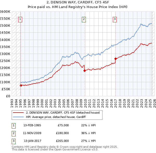 2, DENISON WAY, CARDIFF, CF5 4SF: Price paid vs HM Land Registry's House Price Index