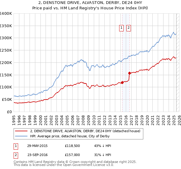2, DENSTONE DRIVE, ALVASTON, DERBY, DE24 0HY: Price paid vs HM Land Registry's House Price Index