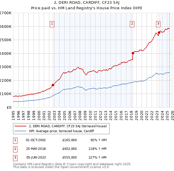 2, DERI ROAD, CARDIFF, CF23 5AJ: Price paid vs HM Land Registry's House Price Index