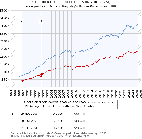 2, DERRICK CLOSE, CALCOT, READING, RG31 7AQ: Price paid vs HM Land Registry's House Price Index