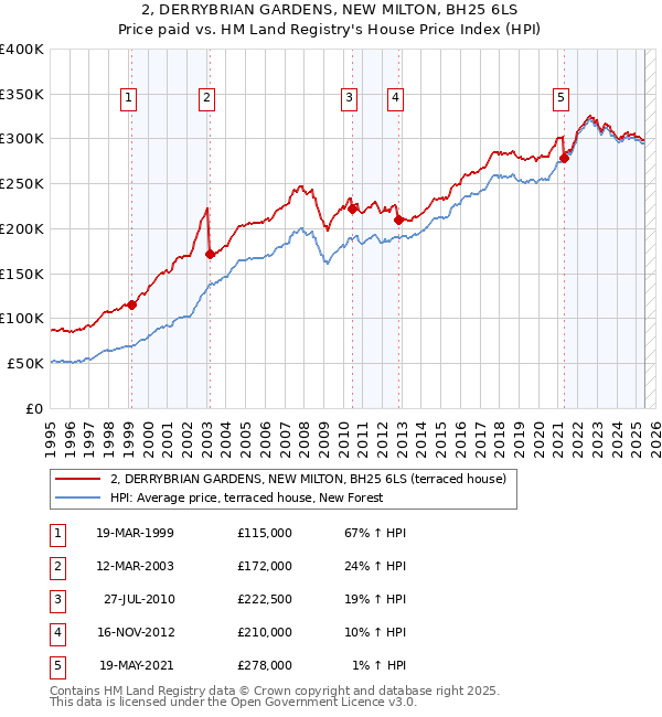 2, DERRYBRIAN GARDENS, NEW MILTON, BH25 6LS: Price paid vs HM Land Registry's House Price Index