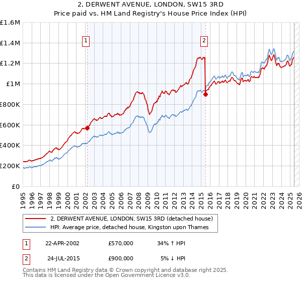 2, DERWENT AVENUE, LONDON, SW15 3RD: Price paid vs HM Land Registry's House Price Index