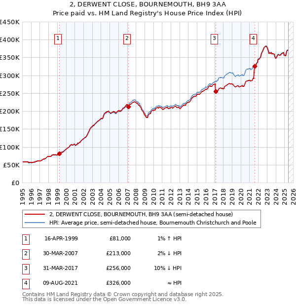 2, DERWENT CLOSE, BOURNEMOUTH, BH9 3AA: Price paid vs HM Land Registry's House Price Index