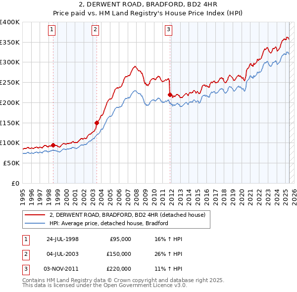 2, DERWENT ROAD, BRADFORD, BD2 4HR: Price paid vs HM Land Registry's House Price Index