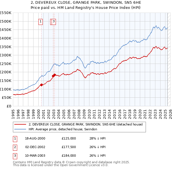 2, DEVEREUX CLOSE, GRANGE PARK, SWINDON, SN5 6HE: Price paid vs HM Land Registry's House Price Index