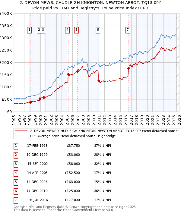 2, DEVON MEWS, CHUDLEIGH KNIGHTON, NEWTON ABBOT, TQ13 0PY: Price paid vs HM Land Registry's House Price Index