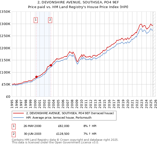 2, DEVONSHIRE AVENUE, SOUTHSEA, PO4 9EF: Price paid vs HM Land Registry's House Price Index