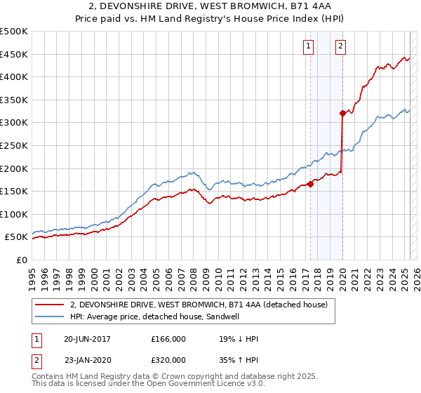 2, DEVONSHIRE DRIVE, WEST BROMWICH, B71 4AA: Price paid vs HM Land Registry's House Price Index