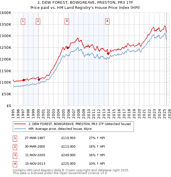 2, DEW FOREST, BOWGREAVE, PRESTON, PR3 1TF: Price paid vs HM Land Registry's House Price Index
