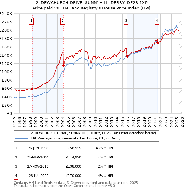 2, DEWCHURCH DRIVE, SUNNYHILL, DERBY, DE23 1XP: Price paid vs HM Land Registry's House Price Index