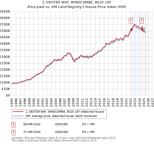 2, DEXTER WAY, WINSCOMBE, BS25 1EF: Price paid vs HM Land Registry's House Price Index