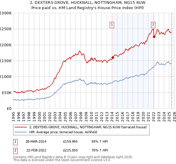 2, DEXTERS GROVE, HUCKNALL, NOTTINGHAM, NG15 6UW: Price paid vs HM Land Registry's House Price Index