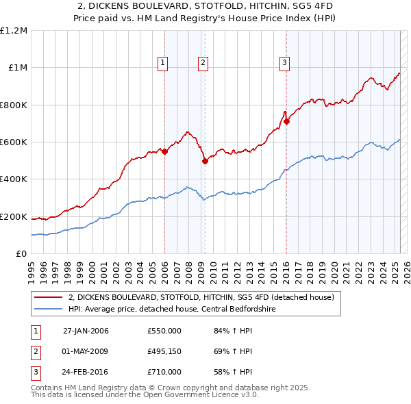 2, DICKENS BOULEVARD, STOTFOLD, HITCHIN, SG5 4FD: Price paid vs HM Land Registry's House Price Index