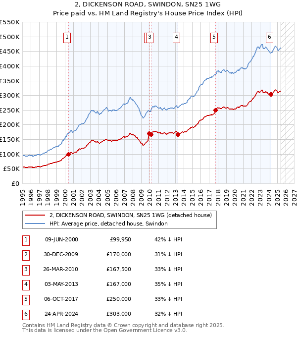 2, DICKENSON ROAD, SWINDON, SN25 1WG: Price paid vs HM Land Registry's House Price Index