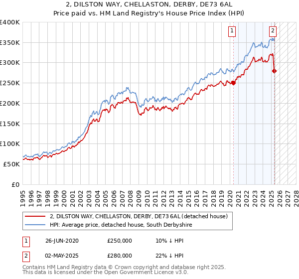 2, DILSTON WAY, CHELLASTON, DERBY, DE73 6AL: Price paid vs HM Land Registry's House Price Index