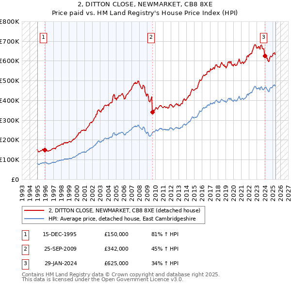 2, DITTON CLOSE, NEWMARKET, CB8 8XE: Price paid vs HM Land Registry's House Price Index