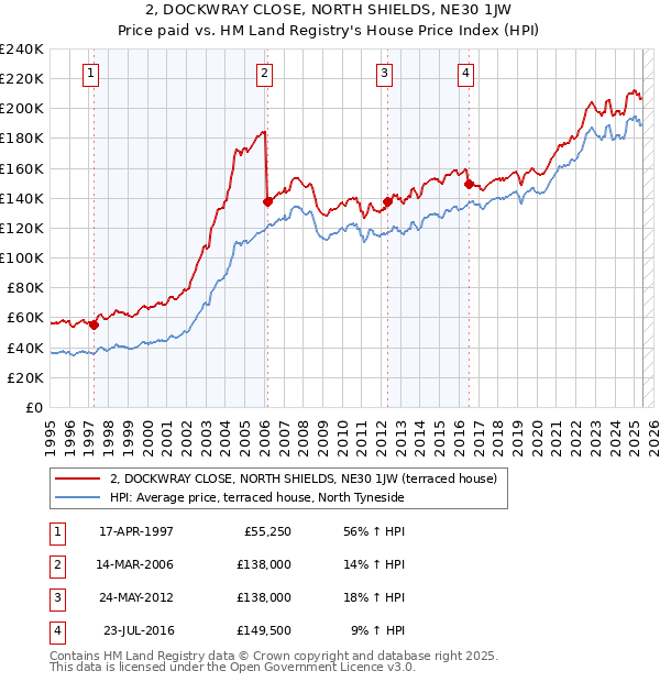 2, DOCKWRAY CLOSE, NORTH SHIELDS, NE30 1JW: Price paid vs HM Land Registry's House Price Index