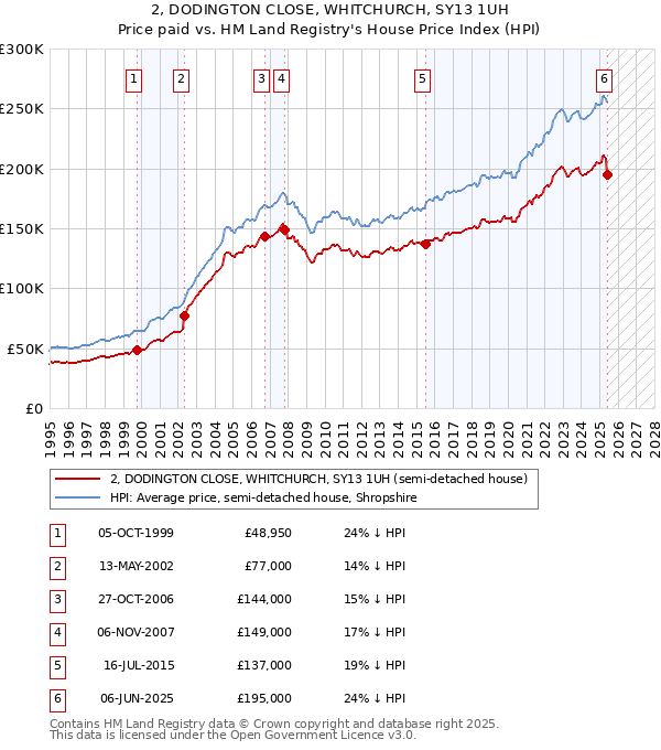 2, DODINGTON CLOSE, WHITCHURCH, SY13 1UH: Price paid vs HM Land Registry's House Price Index
