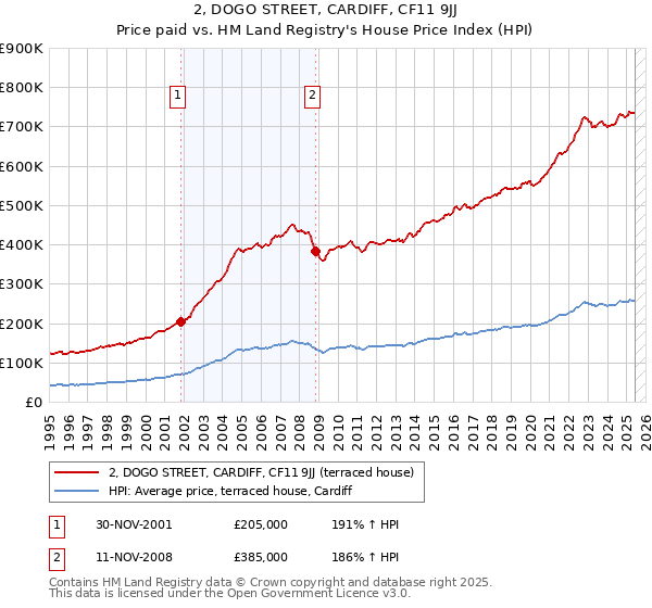 2, DOGO STREET, CARDIFF, CF11 9JJ: Price paid vs HM Land Registry's House Price Index