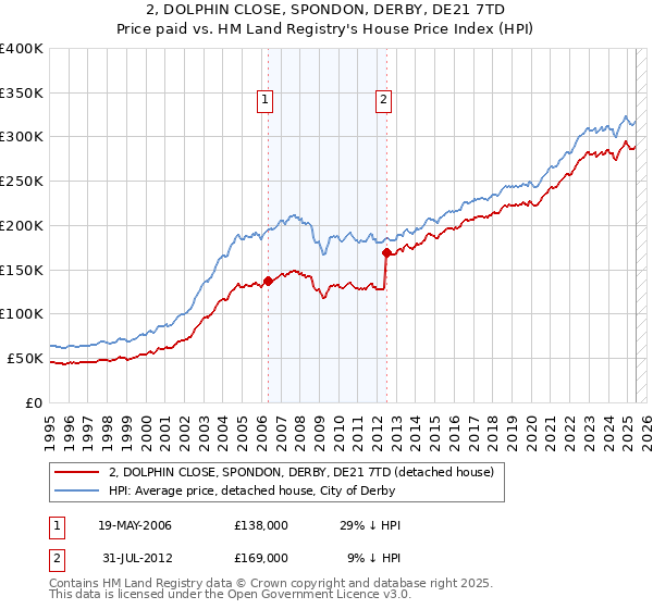 2, DOLPHIN CLOSE, SPONDON, DERBY, DE21 7TD: Price paid vs HM Land Registry's House Price Index