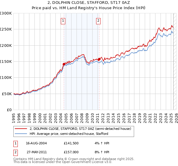 2, DOLPHIN CLOSE, STAFFORD, ST17 0AZ: Price paid vs HM Land Registry's House Price Index