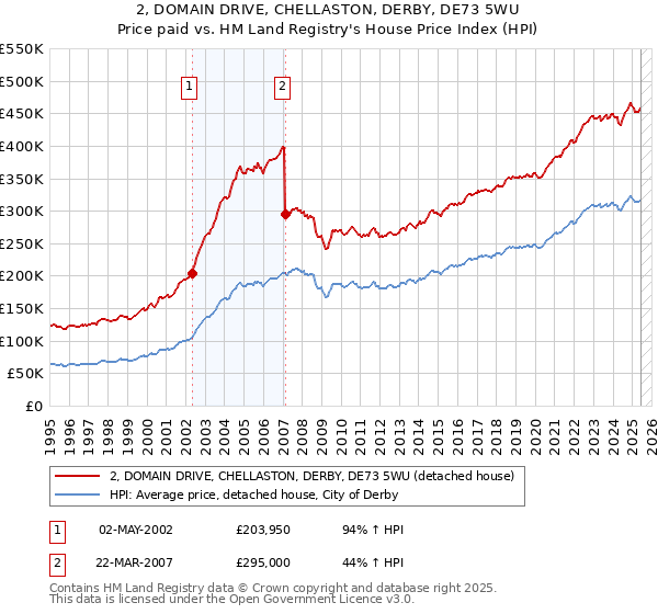 2, DOMAIN DRIVE, CHELLASTON, DERBY, DE73 5WU: Price paid vs HM Land Registry's House Price Index