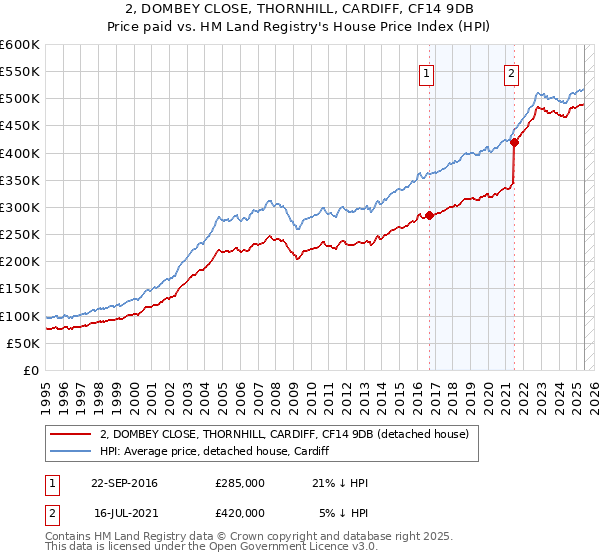 2, DOMBEY CLOSE, THORNHILL, CARDIFF, CF14 9DB: Price paid vs HM Land Registry's House Price Index