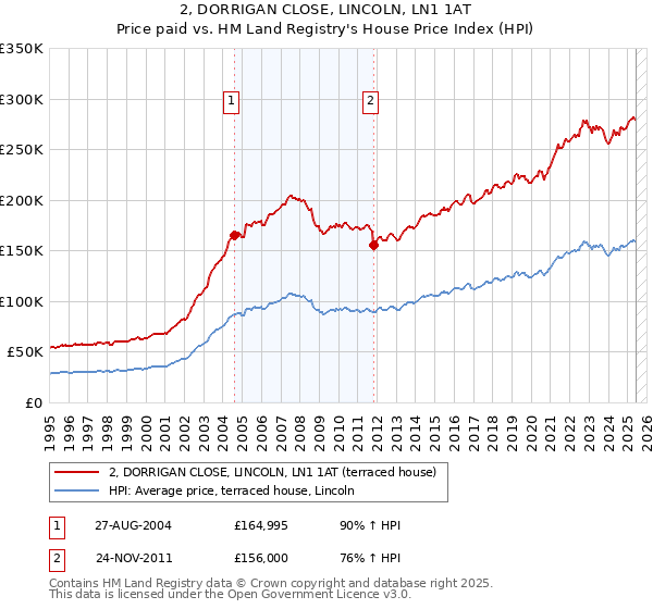 2, DORRIGAN CLOSE, LINCOLN, LN1 1AT: Price paid vs HM Land Registry's House Price Index