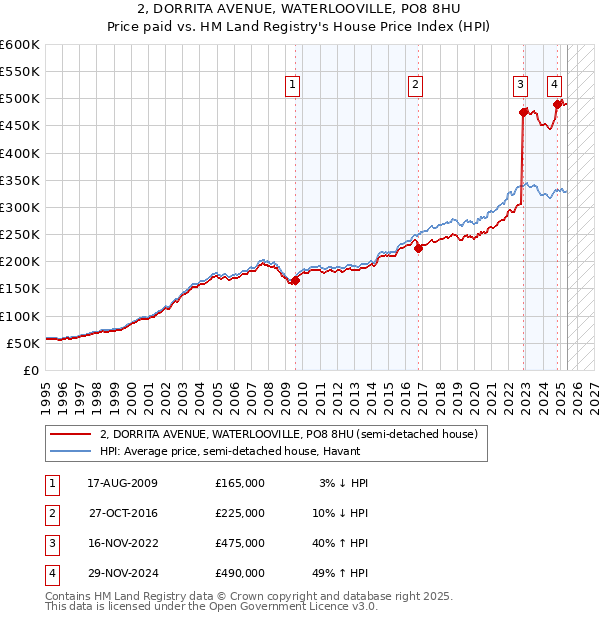 2, DORRITA AVENUE, WATERLOOVILLE, PO8 8HU: Price paid vs HM Land Registry's House Price Index