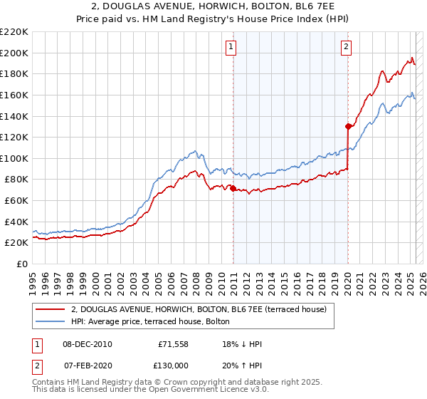 2, DOUGLAS AVENUE, HORWICH, BOLTON, BL6 7EE: Price paid vs HM Land Registry's House Price Index