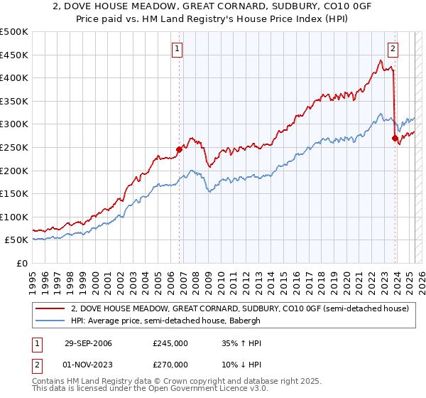 2, DOVE HOUSE MEADOW, GREAT CORNARD, SUDBURY, CO10 0GF: Price paid vs HM Land Registry's House Price Index