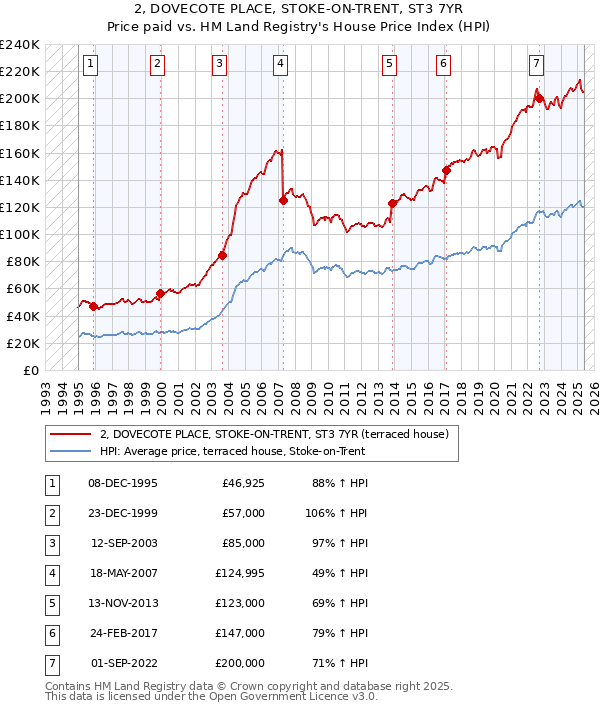 2, DOVECOTE PLACE, STOKE-ON-TRENT, ST3 7YR: Price paid vs HM Land Registry's House Price Index