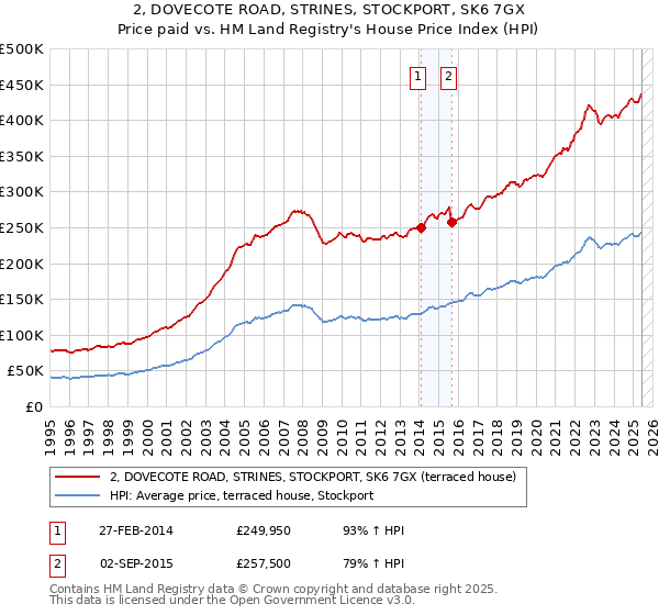 2, DOVECOTE ROAD, STRINES, STOCKPORT, SK6 7GX: Price paid vs HM Land Registry's House Price Index