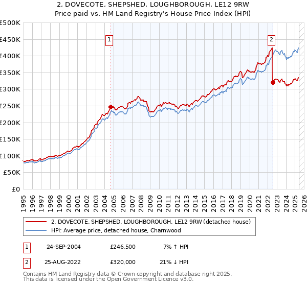 2, DOVECOTE, SHEPSHED, LOUGHBOROUGH, LE12 9RW: Price paid vs HM Land Registry's House Price Index