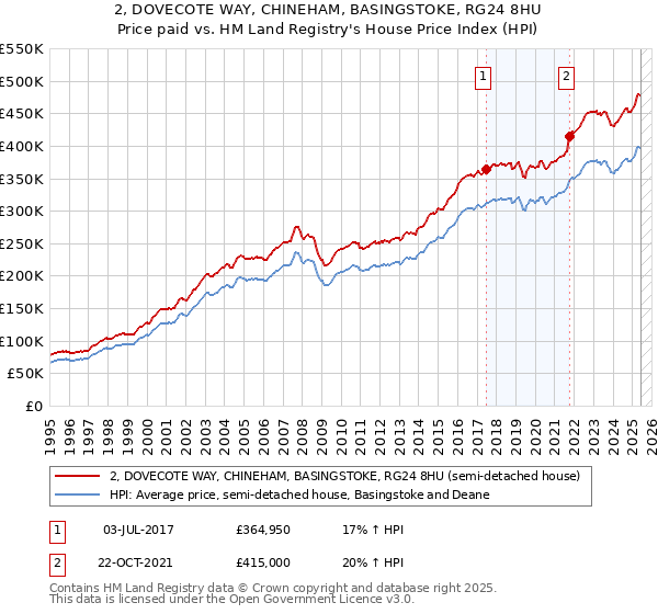 2, DOVECOTE WAY, CHINEHAM, BASINGSTOKE, RG24 8HU: Price paid vs HM Land Registry's House Price Index