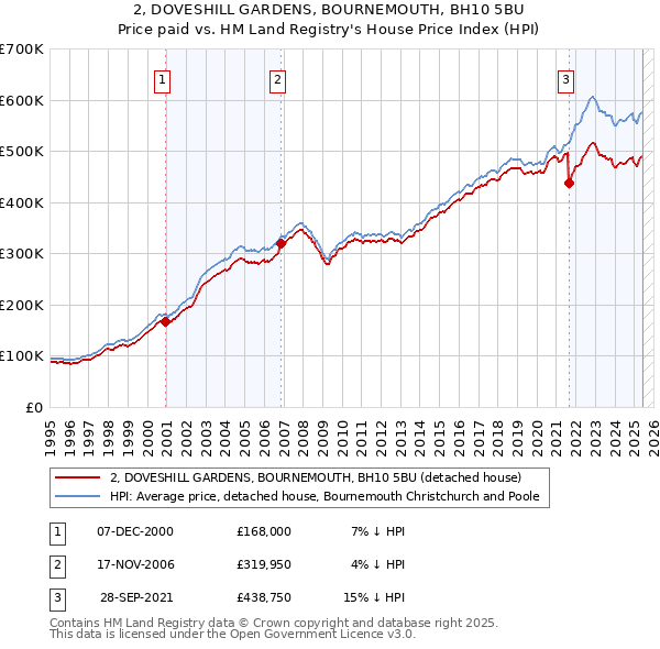 2, DOVESHILL GARDENS, BOURNEMOUTH, BH10 5BU: Price paid vs HM Land Registry's House Price Index