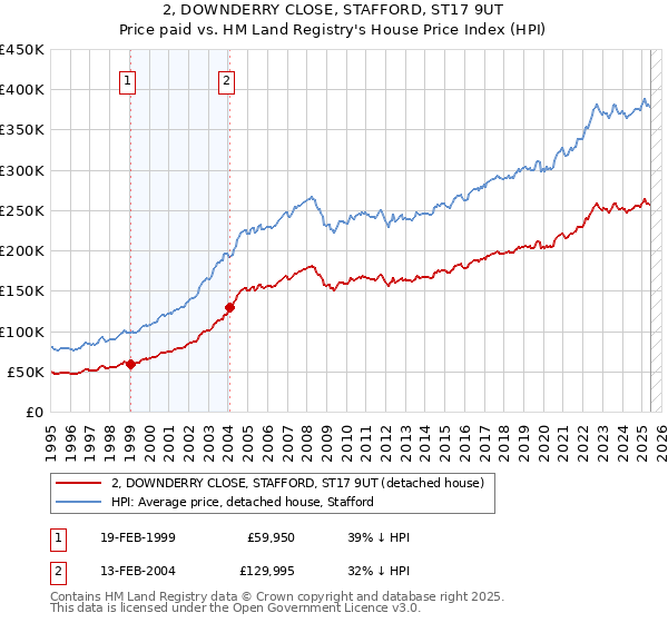 2, DOWNDERRY CLOSE, STAFFORD, ST17 9UT: Price paid vs HM Land Registry's House Price Index