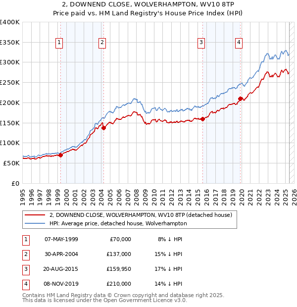 2, DOWNEND CLOSE, WOLVERHAMPTON, WV10 8TP: Price paid vs HM Land Registry's House Price Index