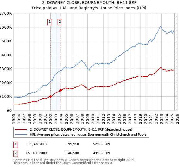 2, DOWNEY CLOSE, BOURNEMOUTH, BH11 8RF: Price paid vs HM Land Registry's House Price Index