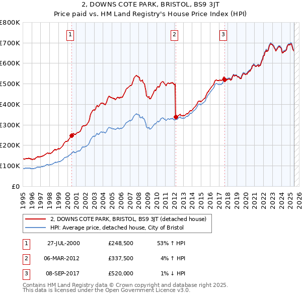 2, DOWNS COTE PARK, BRISTOL, BS9 3JT: Price paid vs HM Land Registry's House Price Index