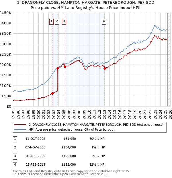 2, DRAGONFLY CLOSE, HAMPTON HARGATE, PETERBOROUGH, PE7 8DD: Price paid vs HM Land Registry's House Price Index