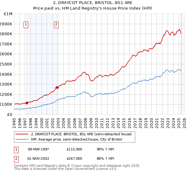 2, DRAYCOT PLACE, BRISTOL, BS1 4RE: Price paid vs HM Land Registry's House Price Index