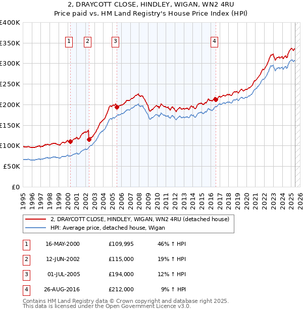 2, DRAYCOTT CLOSE, HINDLEY, WIGAN, WN2 4RU: Price paid vs HM Land Registry's House Price Index
