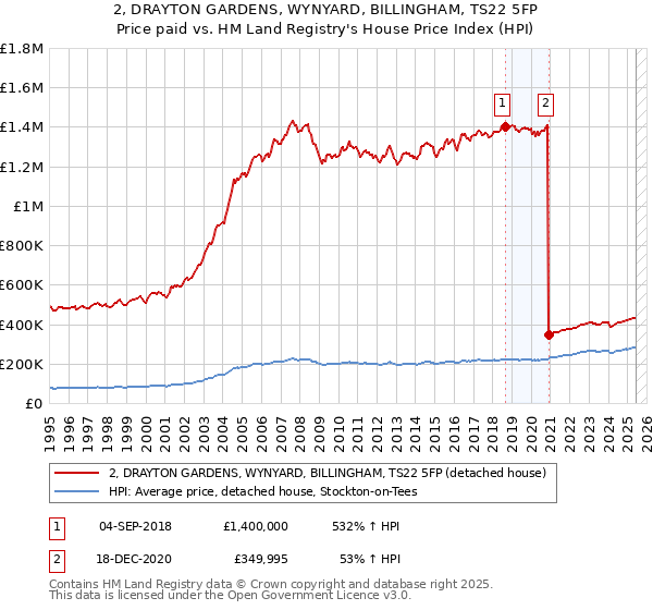 2, DRAYTON GARDENS, WYNYARD, BILLINGHAM, TS22 5FP: Price paid vs HM Land Registry's House Price Index