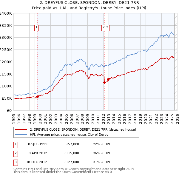 2, DREYFUS CLOSE, SPONDON, DERBY, DE21 7RR: Price paid vs HM Land Registry's House Price Index