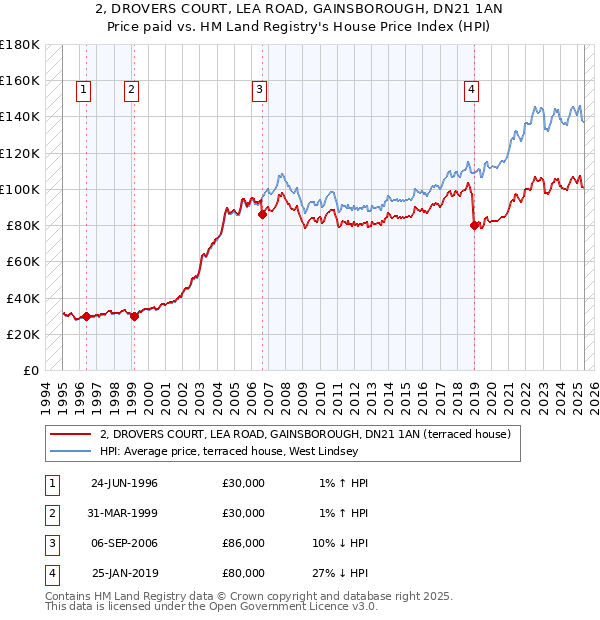 2, DROVERS COURT, LEA ROAD, GAINSBOROUGH, DN21 1AN: Price paid vs HM Land Registry's House Price Index