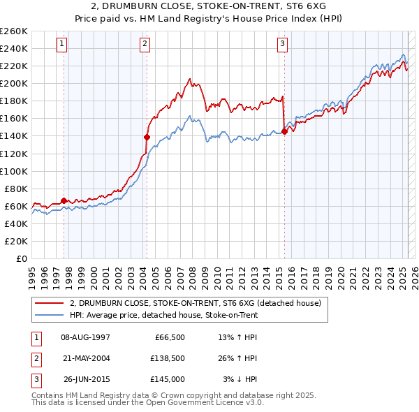 2, DRUMBURN CLOSE, STOKE-ON-TRENT, ST6 6XG: Price paid vs HM Land Registry's House Price Index