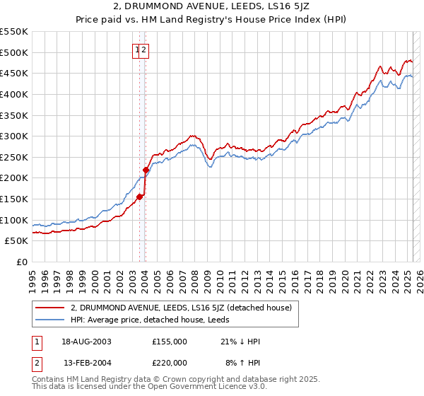 2, DRUMMOND AVENUE, LEEDS, LS16 5JZ: Price paid vs HM Land Registry's House Price Index