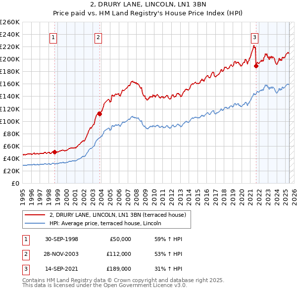2, DRURY LANE, LINCOLN, LN1 3BN: Price paid vs HM Land Registry's House Price Index